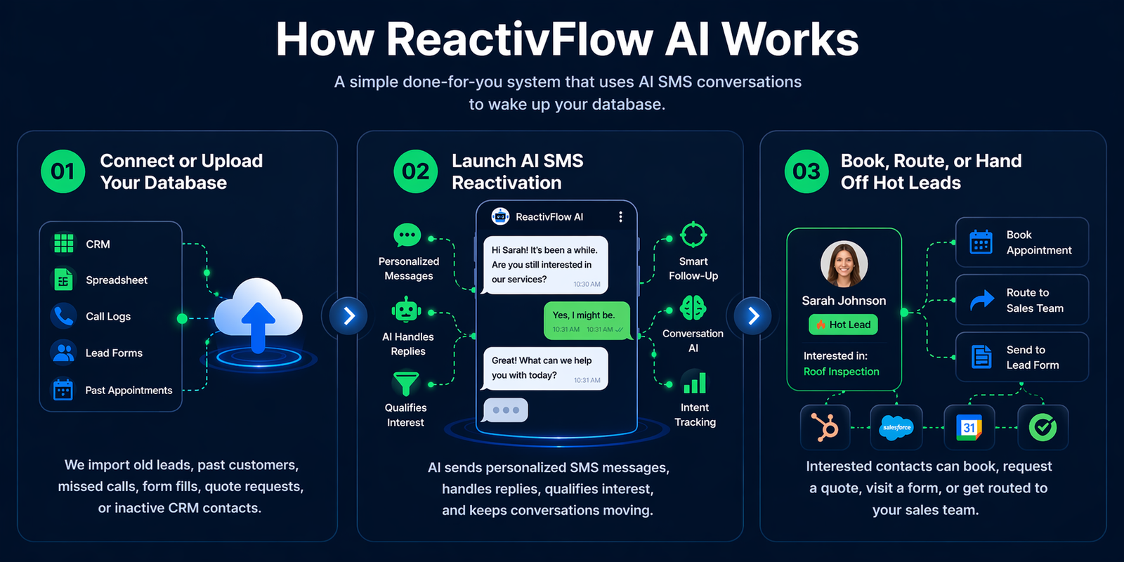 How ReactivFlow AI Works